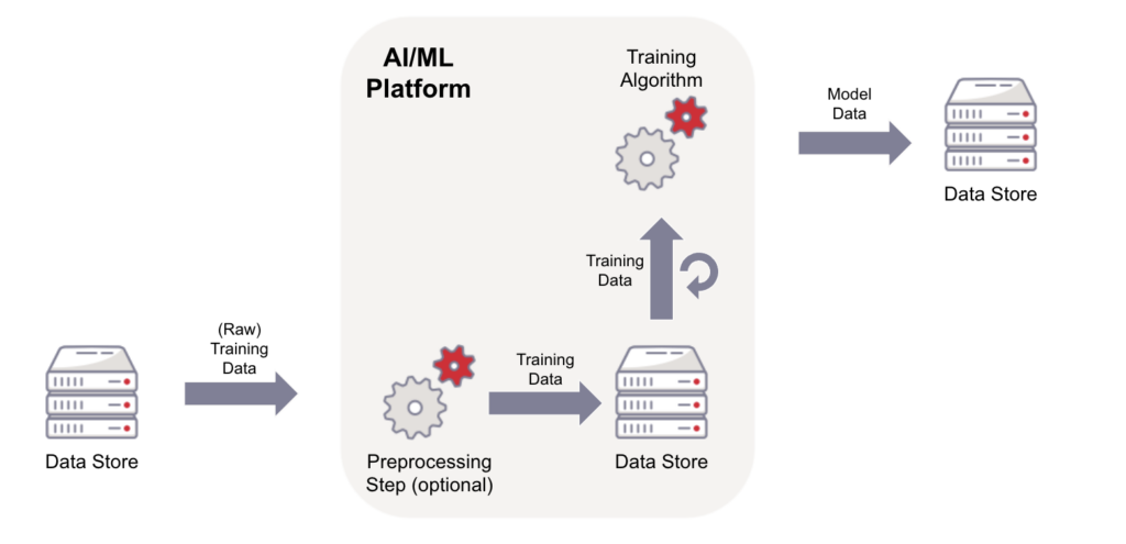 A diagram showing how data moves through an AI training algorithm. 