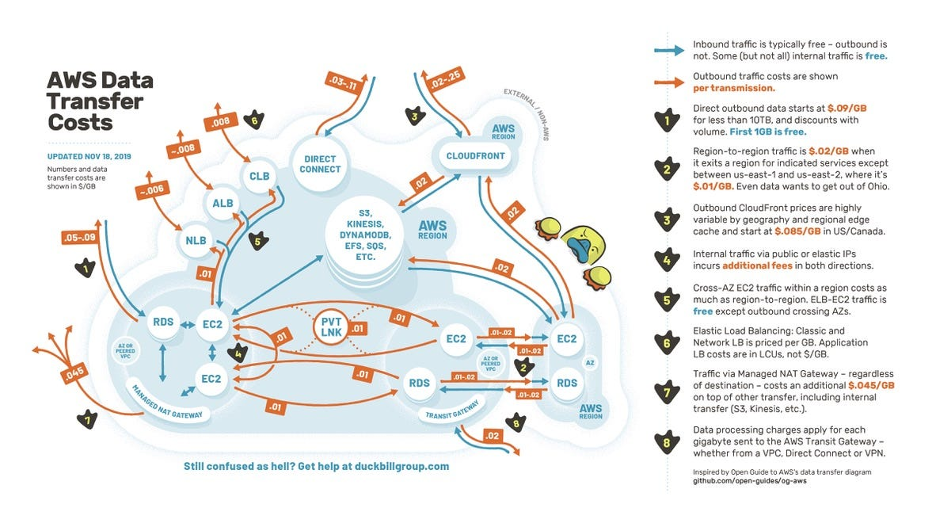 illustration of AWS Data Transfer Costs