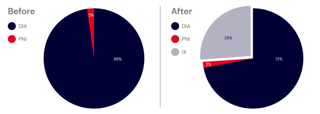 Two side by side pie charts comparing traffic on the different types of network connections. 