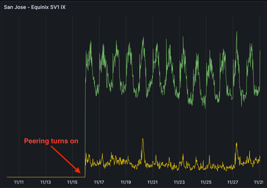 A graph showing networking uploads and downloads increasing as Backblaze brought networks up to peer. 