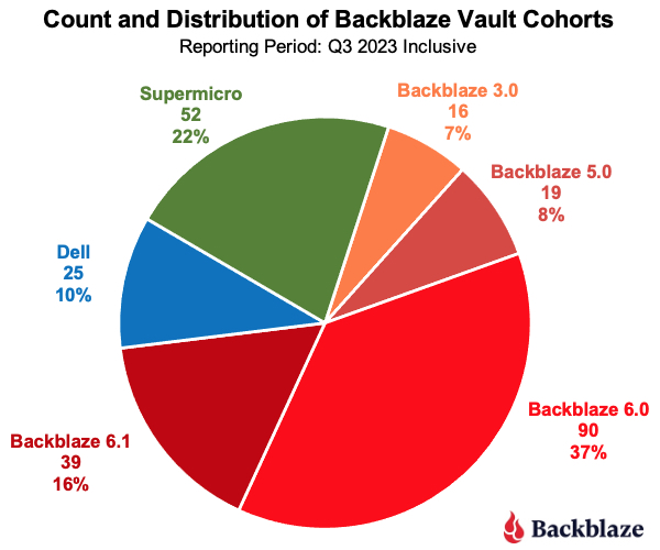 A pie chart showing the types of Backblaze Vaults by percentage. 