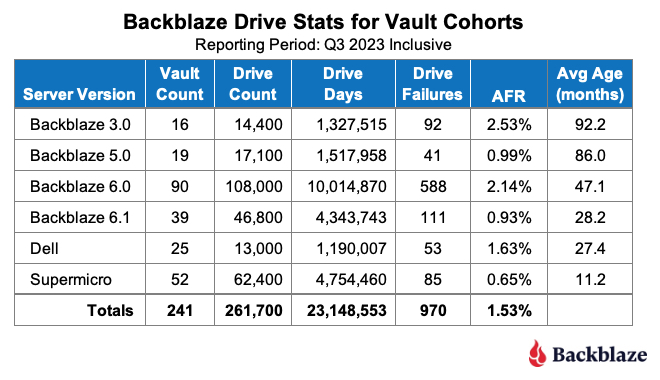 A chart showing the Drive Stats for Backblaze Vaults. 
