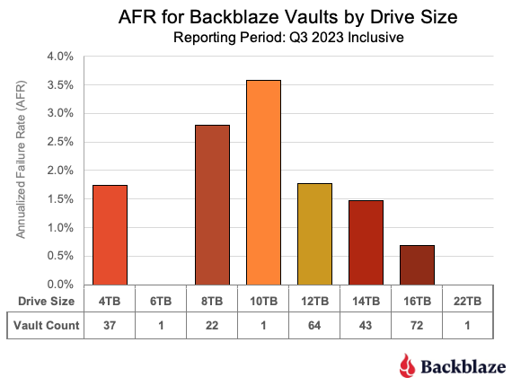 A bar chart showing annualized failure rates for Backblaze Vaults by drive size. 
