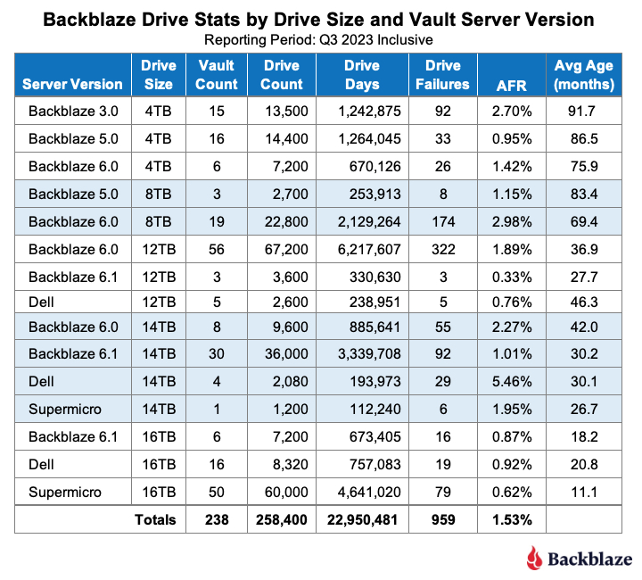 A table showing the annualized failure rates of servers by drive size and server version, not displaying the 6TB, 10TB, and 22TB Vaults. 