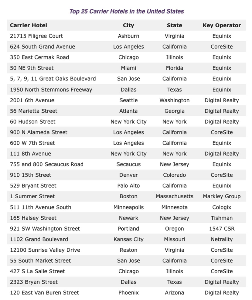 A chart showing the top 25 carrier hotels in the United States and their locations. 