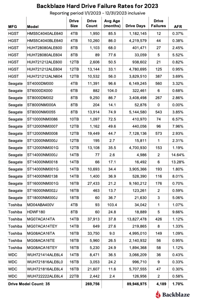 An chart displaying the failure rates of Backblaze hard drives.