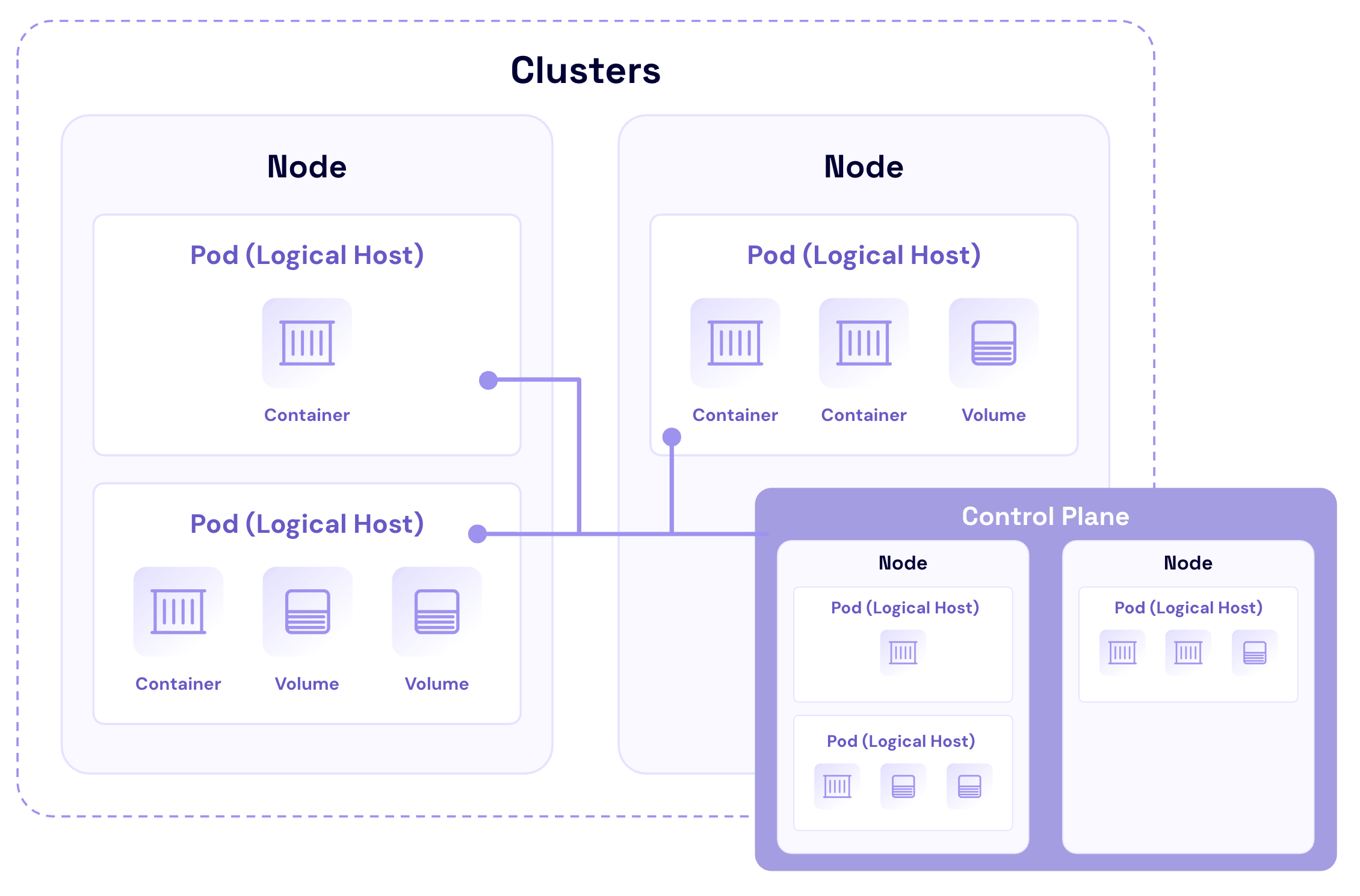 A diagram showing cluster architecture in Kubernetes with object storage. 