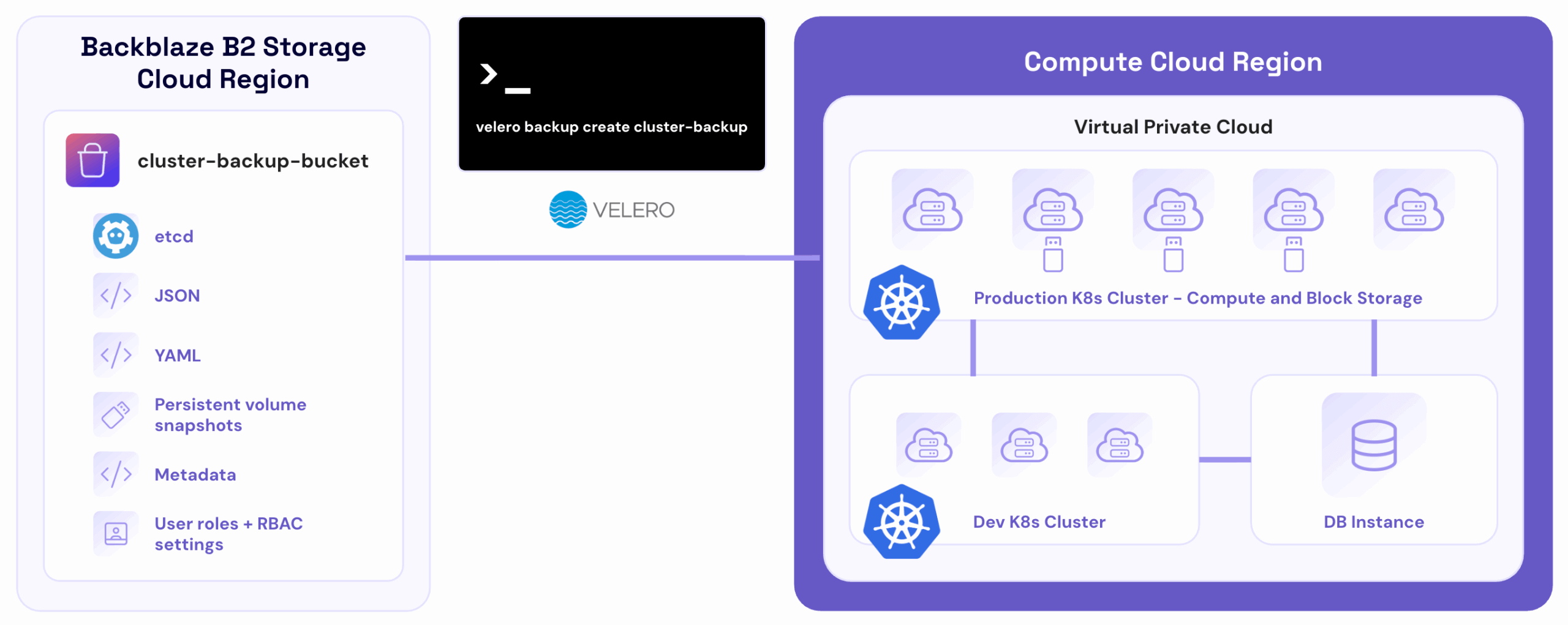 A diagram showing the architecture of a Kubernetes cluster integrated with Velero.io. 