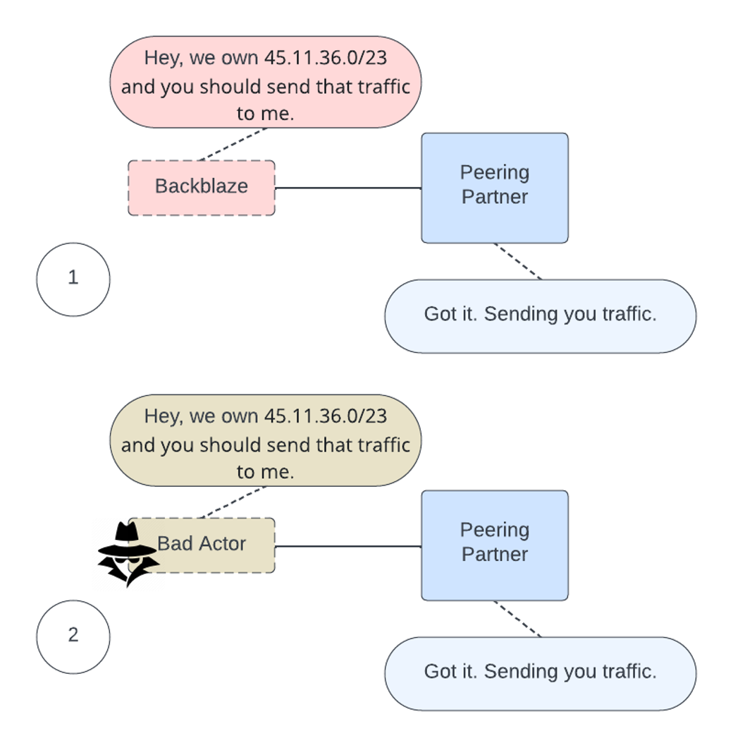 A diagram that imagines IP address requests for ownership without RPKI standards. Bad actors would be able to claim traffic directed towards IP addresses that they don't own. 