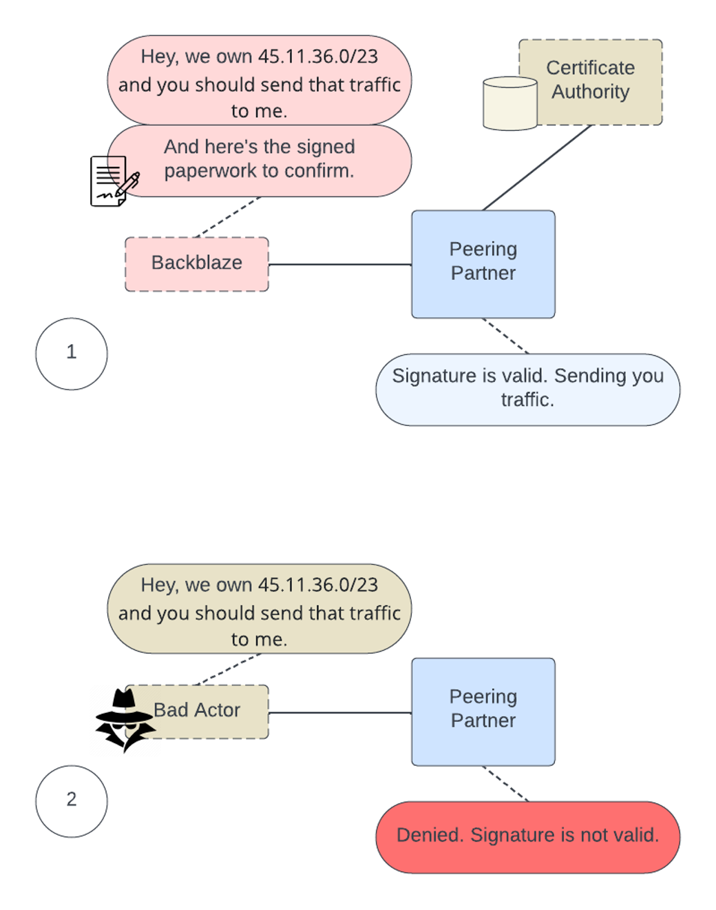 A diagram that imagines networking requests for ownership with RPKI standards properly applied. Bad actors would attempt to claim traffic towards an owned or valid IP address, but be prevented because they don't have the correct credentials. 