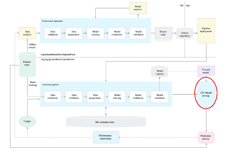 A diagram showing a typical MLOps process.