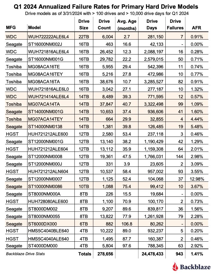 1-Q1-2024-Quarterly-AFR-Primary-Drive-Models.png