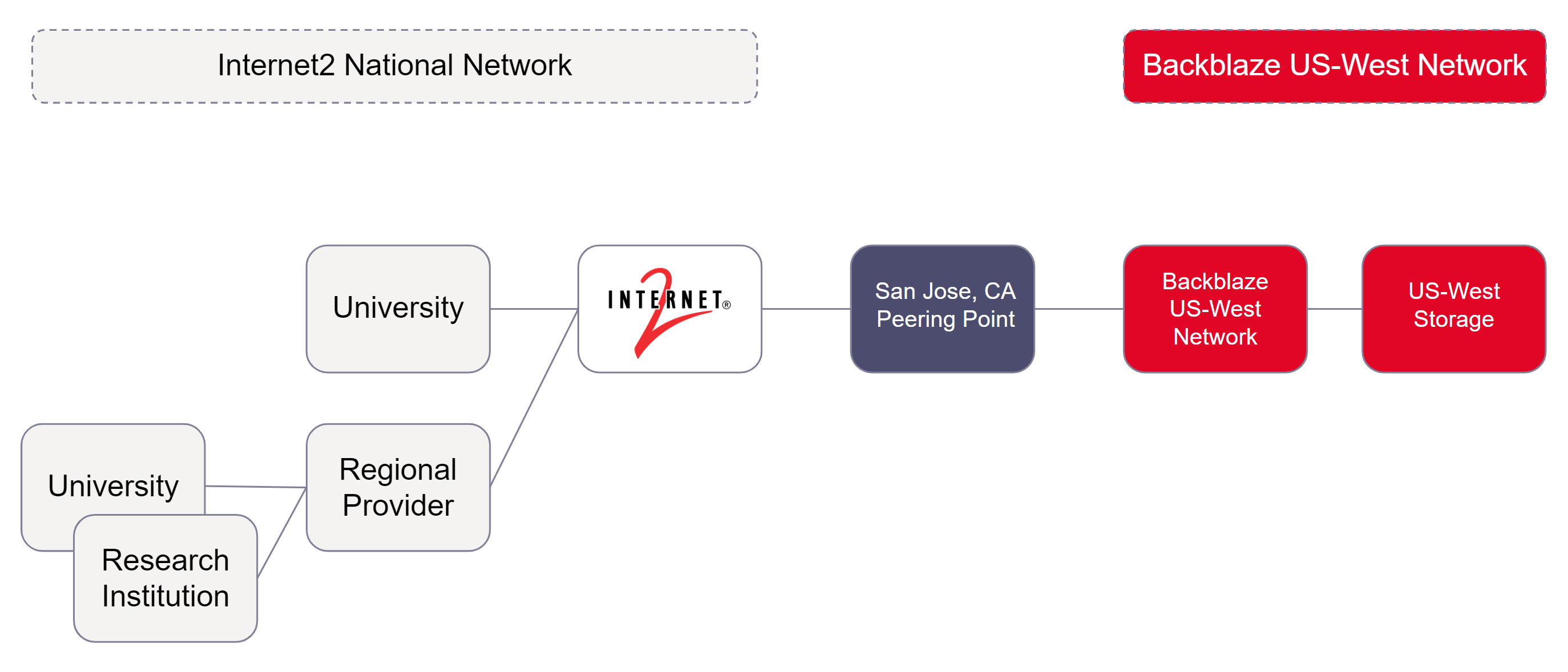 A diagram that tracks the network path of an organization that's using Internet2 for peering. 