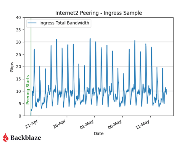 A graph showing traffic incoming to Backblaze from Internet2. 