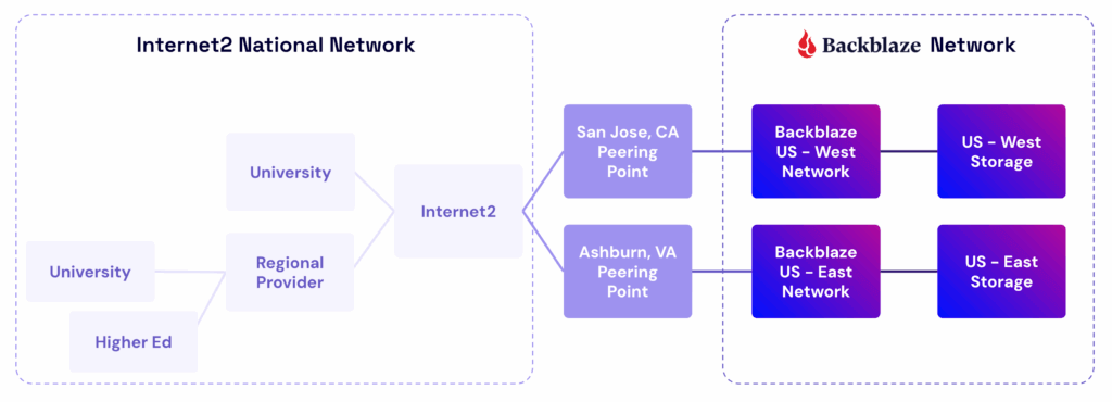 A diagram of the peering connections between Backblaze and Internet2. 