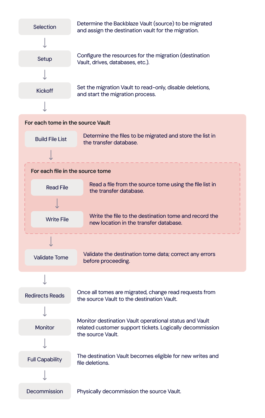 A diagram showing the logic of how clusters, vaults, and tomes check in with each other to ensure perfect migration.
