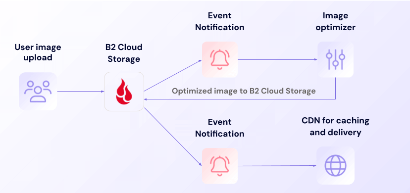 A diagram showing how to set up event notifications for social sharing.