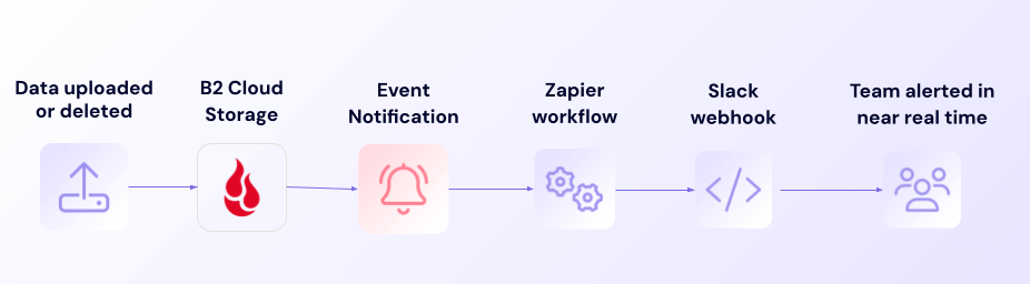 A diagram showing how you can set up event notifications for asset tracking and monitoring.