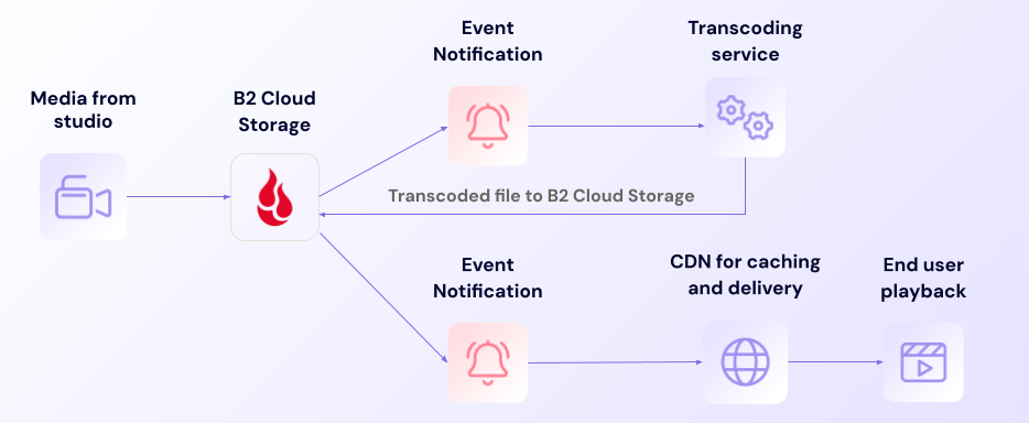 A diagram showing how to set up event notifications for a streaming media workflow.