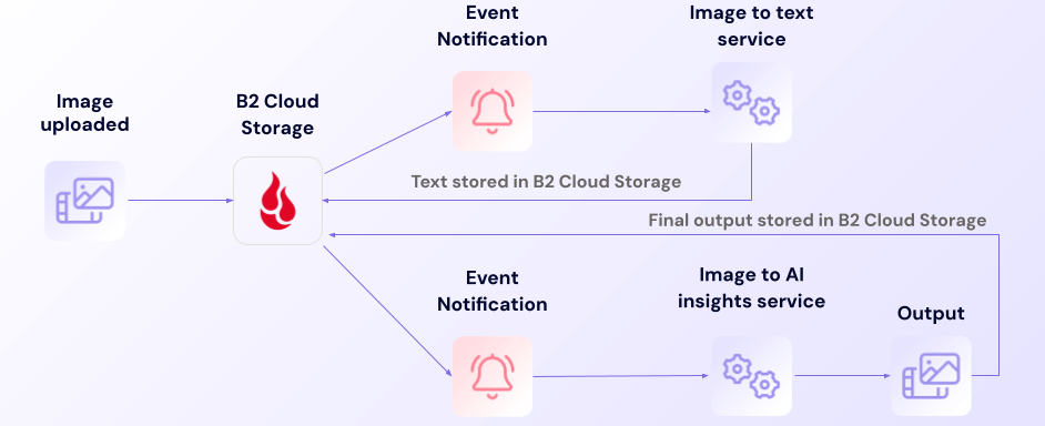 A diagram showing how to set up event notifications of AI workloads.
