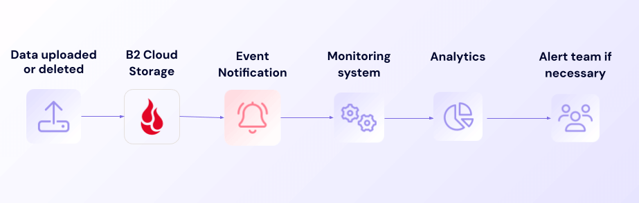 A diagram showing how to set up event notifications to monitor data usage.