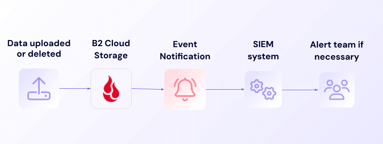 A diagram showing how to set up event notifications for security alerts.