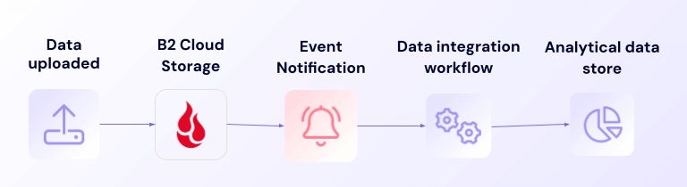 A diagram showing how to set up event notifications to integrate and manage data.