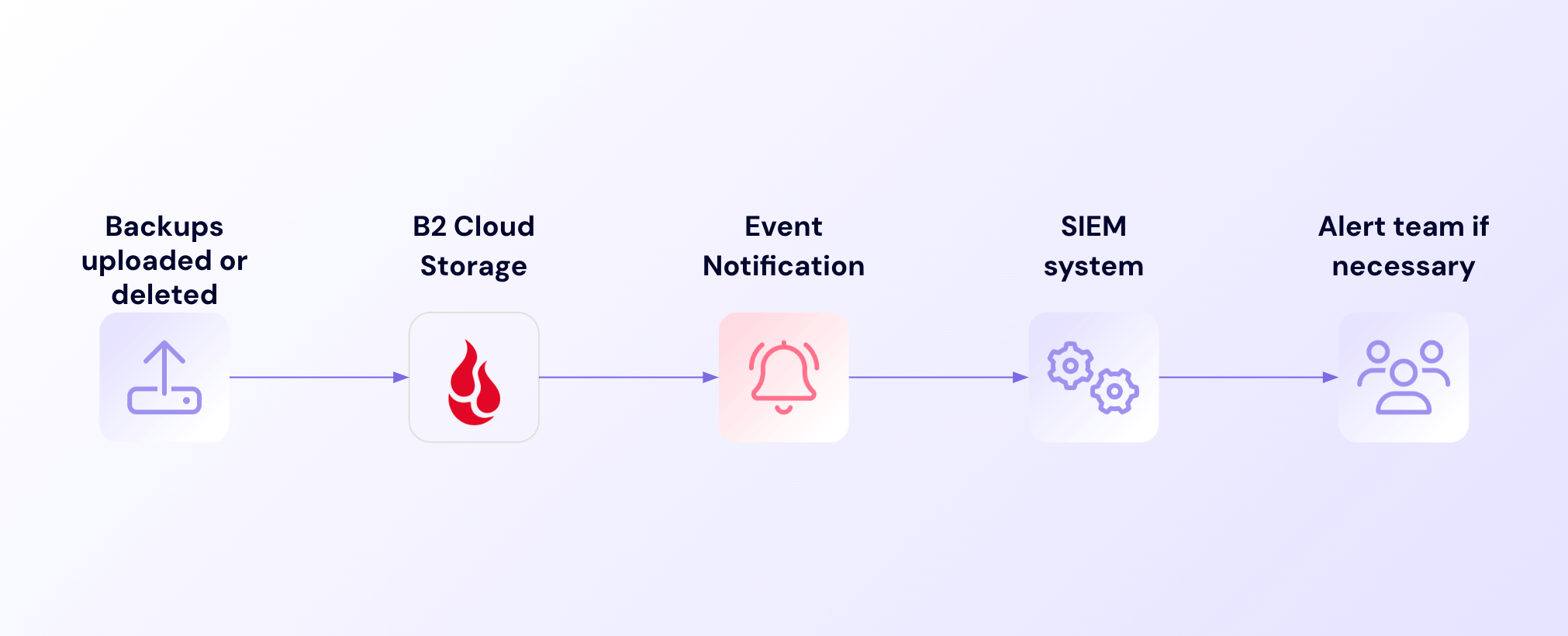 5 Ways Event Notifications Strengthens Your Backup Strategy Automatically
