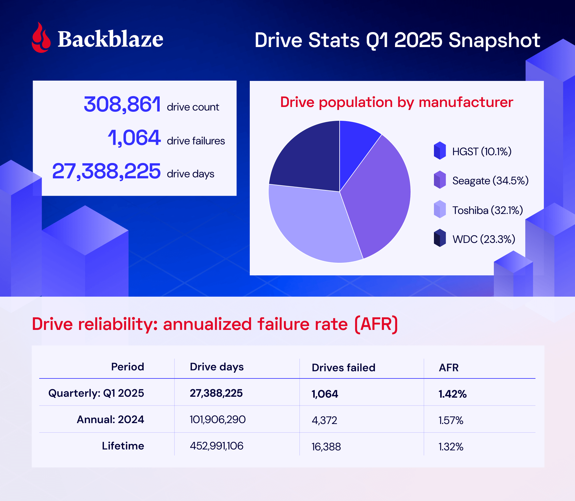 An infographic showing the drive count, drive failures, drive days, and annualized failure rates for the last two quarters. 