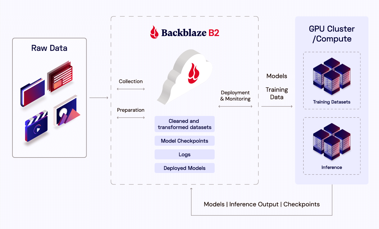 A diagram showing the AI model lifecycle.