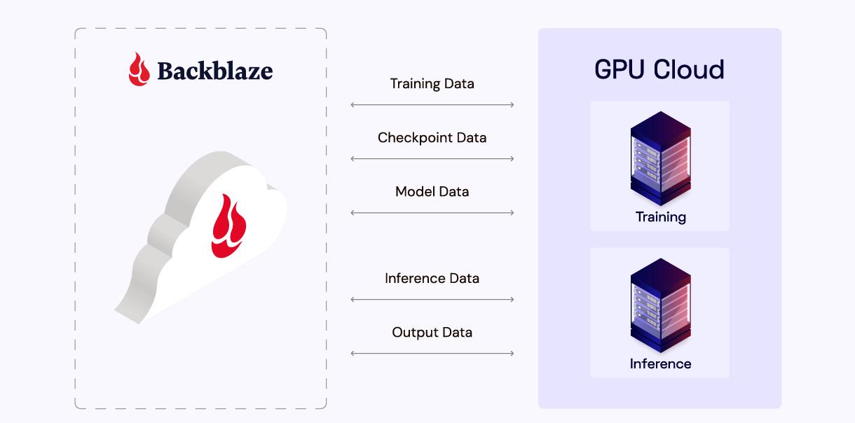 A diagram showing training and inference data transfer in the AI model lifecycle.