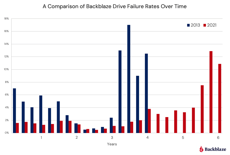 A chart that shows two different series of bar graph data, from 2013 and from 2021.