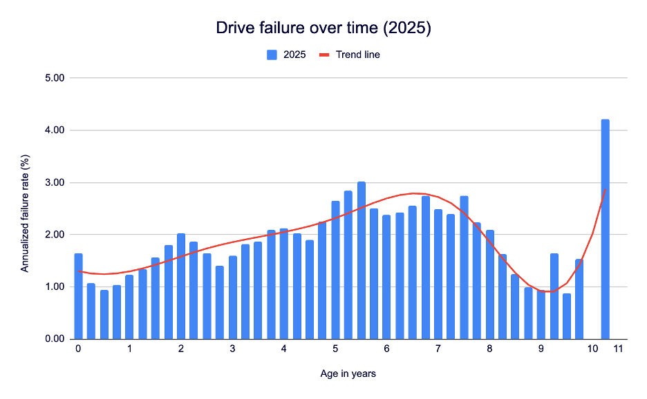 A chart that depicts the 2025 drive failure rates for drives from ages 0-11.
