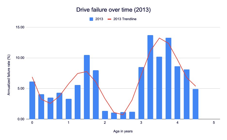 A chart that depicts the 2013 drive failure rates for drives from ages 0-5.