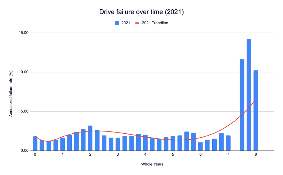 A chart that depicts the 2021 drive failure rates for drives from ages 0-8.