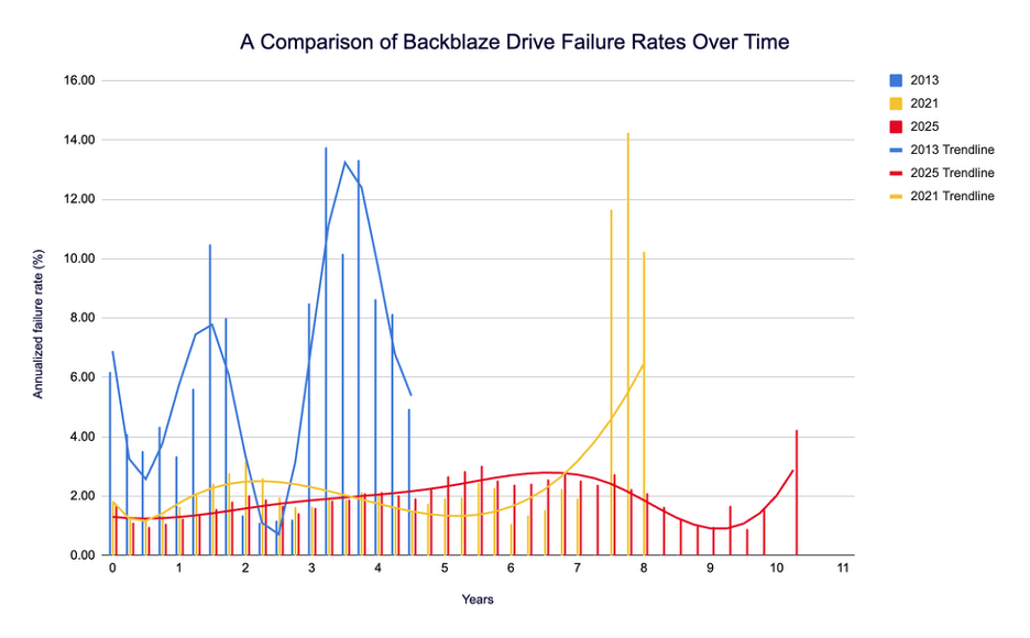 A comparison of the drive failure rates from 2013, 2021, and 2025, with drives from age 0-11.