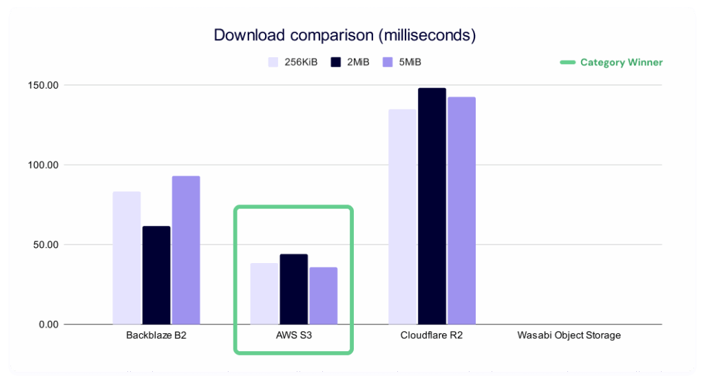 A bar chart showing average file download speed for AWS, Backblaze, Wasabi, and Cloudflare.
