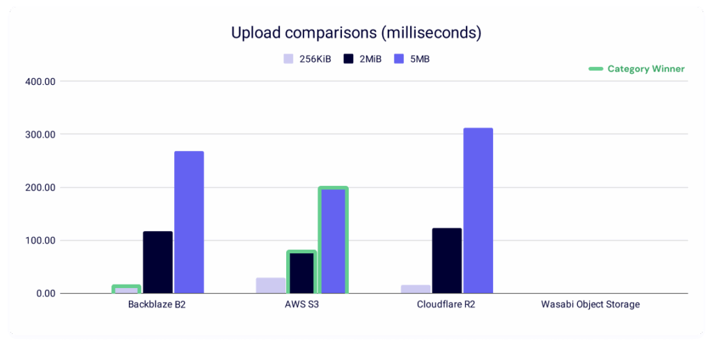 A bar chart showing average file upload speed for AWS, Backblaze, Wasabi, and Cloudflare. 