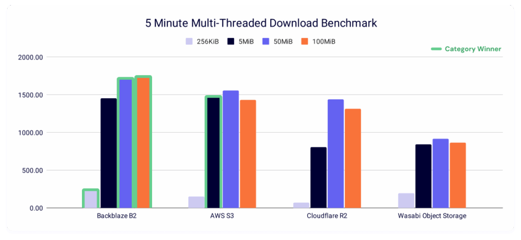 A chart showing sustained throughput averages for multi-threaded downloads to Backblaze, Wasabi, AWS, and Cloudflare.  