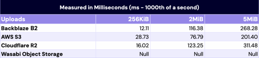 A chart showing data about average file upload speeds for Backblaze, AWS, Wasabi, and Cloudflare. 