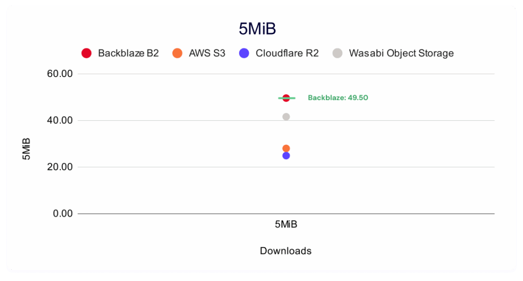 A clustering view showing sustained throughput averages for single-threaded 5MiB downloads to Backblaze, Wasabi, AWS, and Cloudflare.
