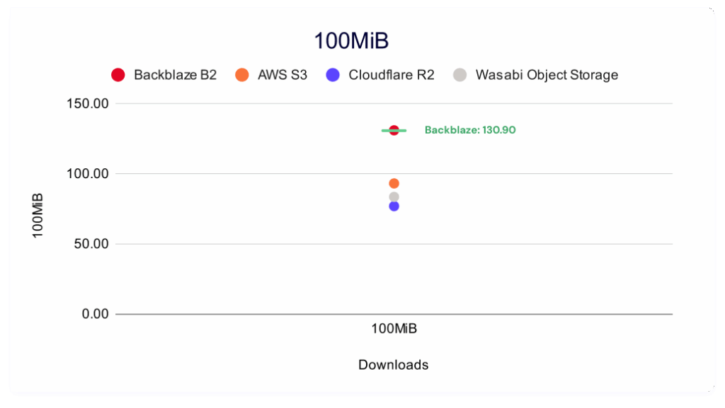 A clustering view showing sustained throughput averages for single-threaded 100MiB downloads to Backblaze, Wasabi, AWS, and Cloudflare.
