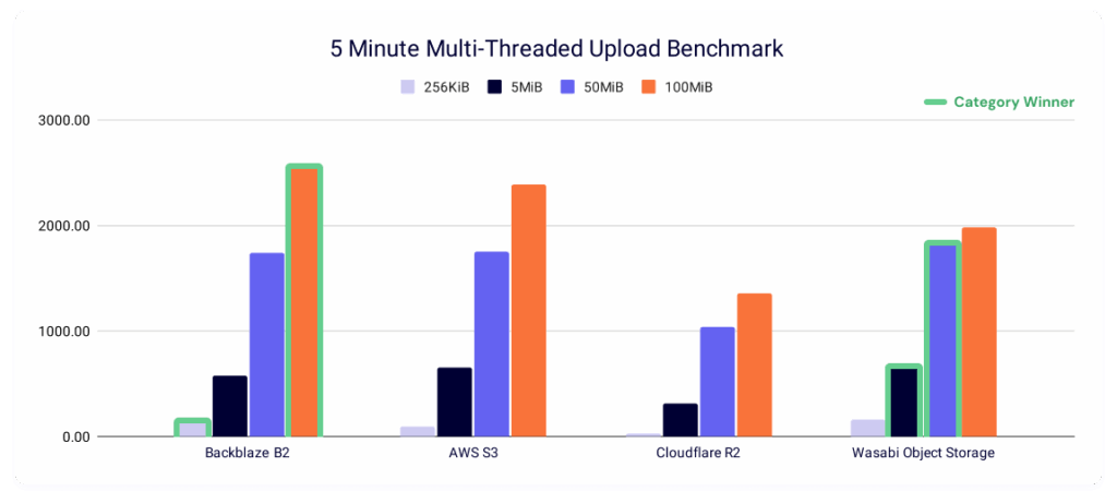 A bar graph showing sustained throughput averages for multi-threaded uploads to Backblaze, Wasabi, AWS, and Cloudflare.  