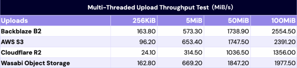A chart showing sustained throughput averages for multi-threaded uploads to Backblaze, Wasabi, AWS, and Cloudflare.