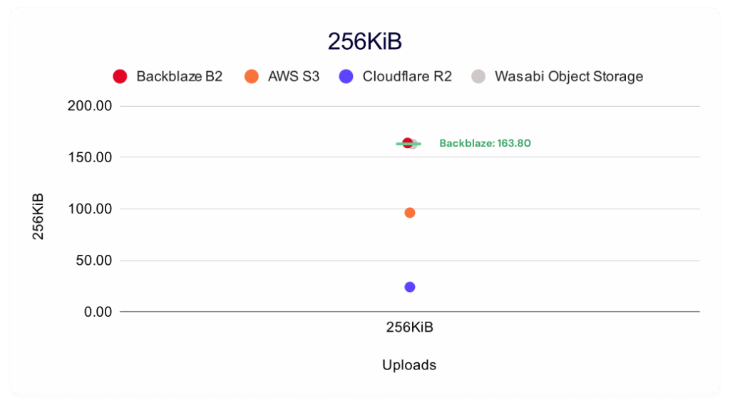 A clustering view showing sustained throughput averages for multi-threaded 256KiB uploads to Backblaze, Wasabi, AWS, and Cloudflare.