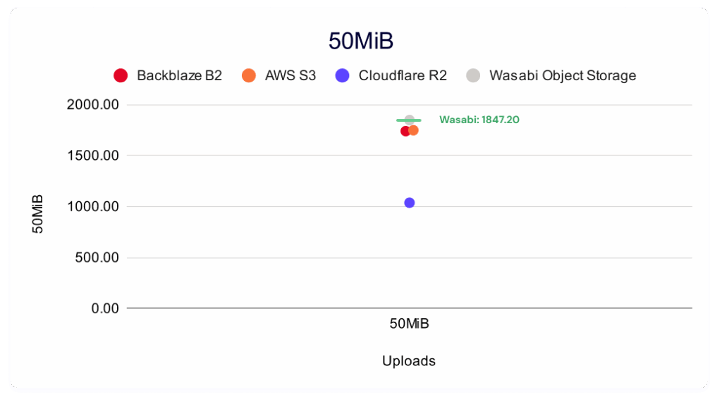 A clustering view showing sustained throughput averages for multi-threaded 50MiB uploads to Backblaze, Wasabi, AWS, and Cloudflare.