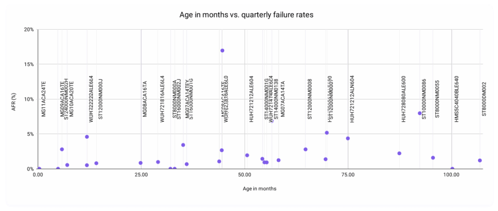A scatter plot that shows the relationship between the age in months of a drive versus this quarter’s AFRs