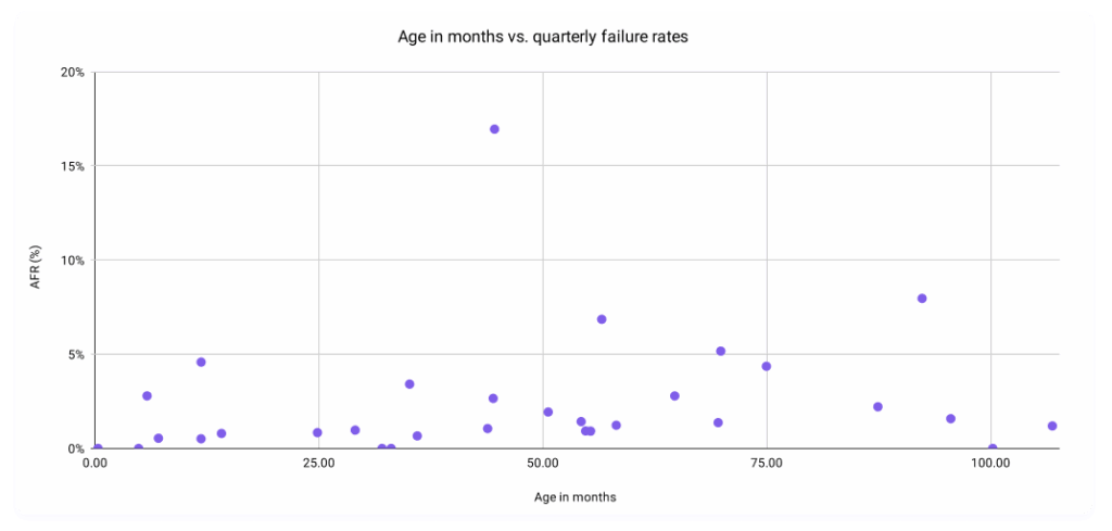 A scatter plot that shows the relationship between the age in months of a drive versus this quarter’s AFRs