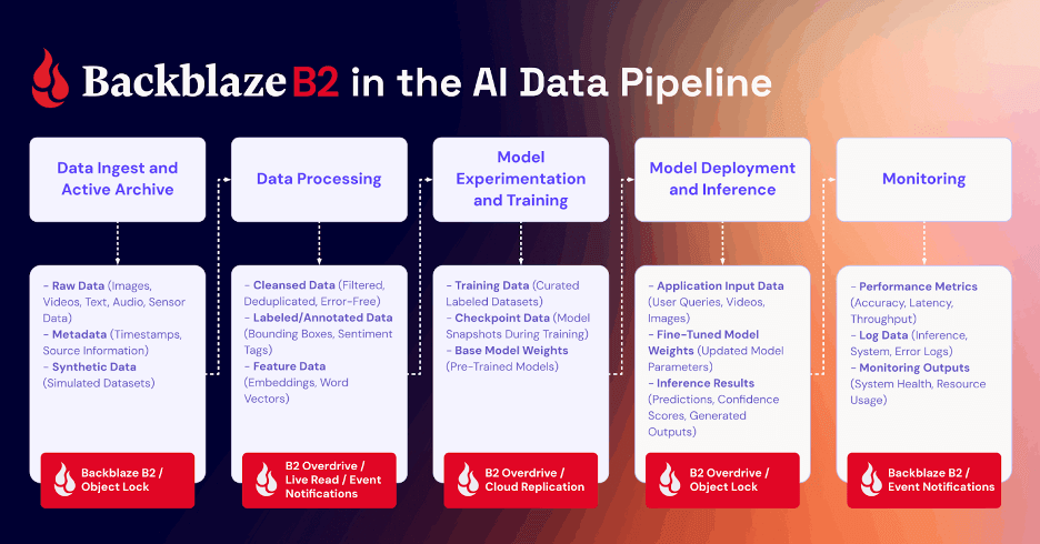 A chart that defines the five continuous stages of the data pipeline, including data ingest and archive, data processing, model experimentation and training, model deployment and inference, and monitoring.