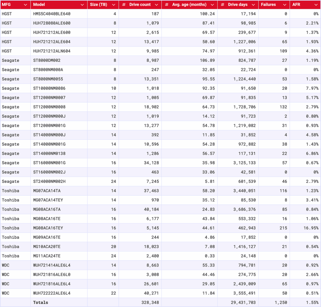 An image of a chart showing annualized failure rates for drive models in the Backblaze hard drive fleet
